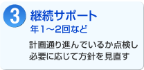 継続サポート 年1~2回など 計画通り進んでいるか点検し必要に応じて方針を見直す